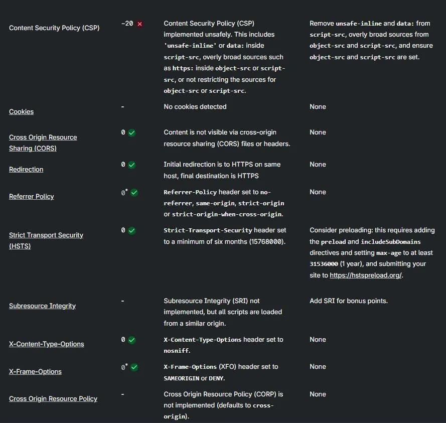 Mozilla Observatory detailed report showing CSP restrictions and security header analysis for ihawp.com.